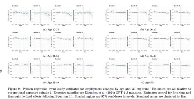 锤：00后20%初级IT岗蒸发AI失业潮来了开元棋牌网站Hinton神预言！斯坦福惊人实(图5)