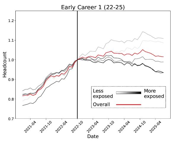 锤：00后20%初级IT岗蒸发AI失业潮来了开元棋牌网站Hinton神预言！斯坦福惊人实(图15)