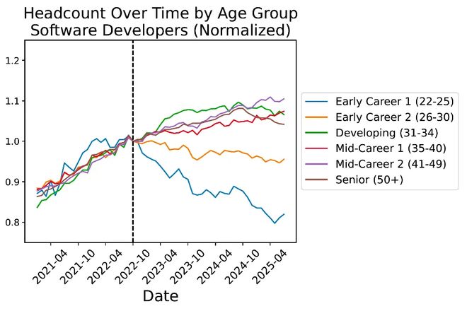 锤：00后20%初级IT岗蒸发AI失业潮来了开元棋牌网站Hinton神预言！斯坦福惊人实(图17)